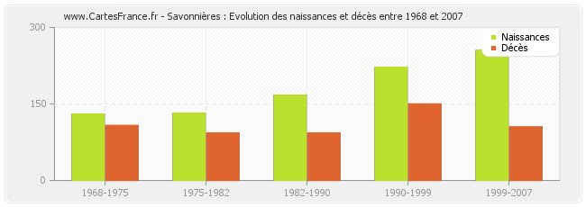 Savonnières : Evolution des naissances et décès entre 1968 et 2007