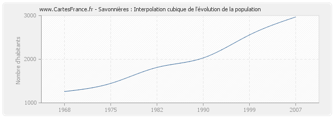 Savonnières : Interpolation cubique de l'évolution de la population