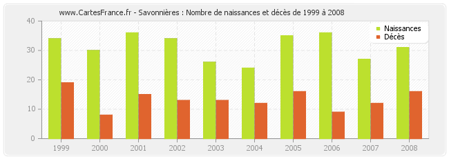 Savonnières : Nombre de naissances et décès de 1999 à 2008