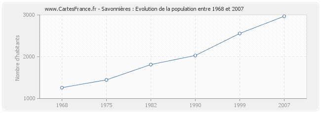 Population Savonnières