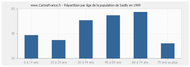 Répartition par âge de la population de Sazilly en 1999