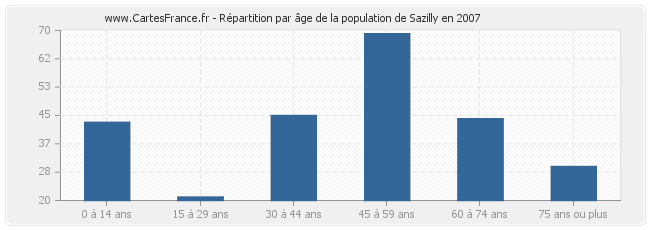 Répartition par âge de la population de Sazilly en 2007