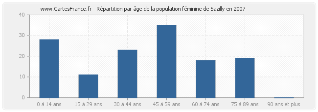 Répartition par âge de la population féminine de Sazilly en 2007