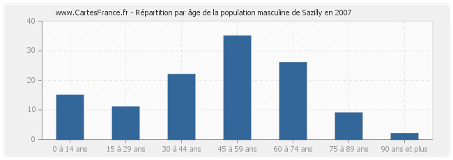 Répartition par âge de la population masculine de Sazilly en 2007
