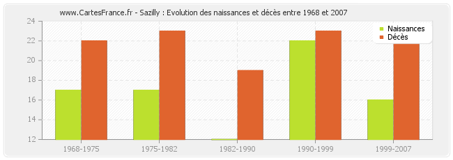 Sazilly : Evolution des naissances et décès entre 1968 et 2007