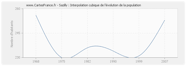 Sazilly : Interpolation cubique de l'évolution de la population