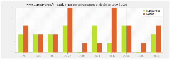 Sazilly : Nombre de naissances et décès de 1999 à 2008