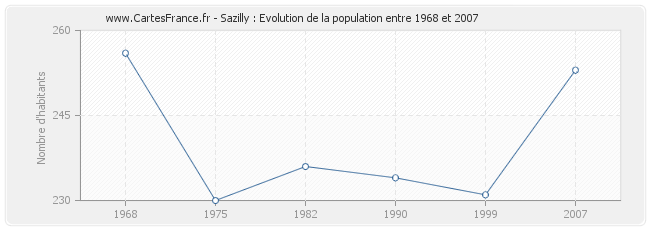 Population Sazilly