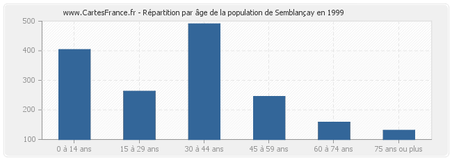 Répartition par âge de la population de Semblançay en 1999