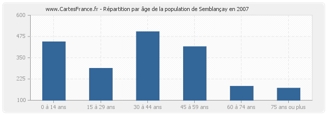 Répartition par âge de la population de Semblançay en 2007