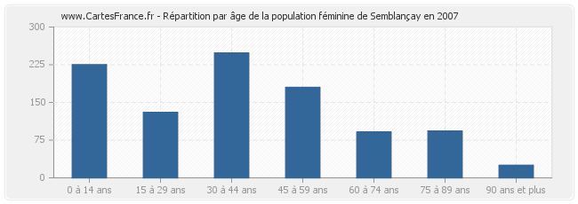 Répartition par âge de la population féminine de Semblançay en 2007