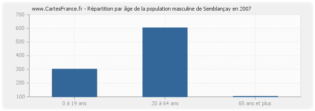 Répartition par âge de la population masculine de Semblançay en 2007