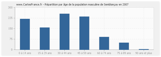 Répartition par âge de la population masculine de Semblançay en 2007