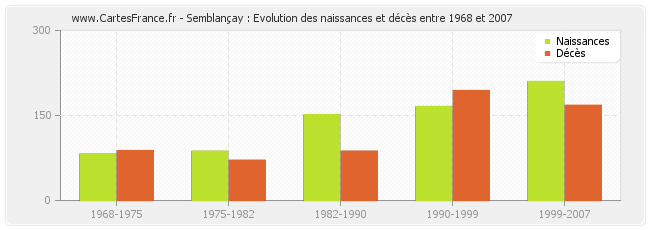 Semblançay : Evolution des naissances et décès entre 1968 et 2007