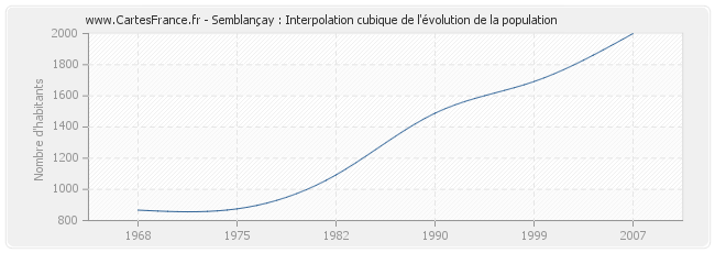 Semblançay : Interpolation cubique de l'évolution de la population