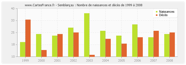 Semblançay : Nombre de naissances et décès de 1999 à 2008
