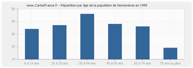 Répartition par âge de la population de Sennevières en 1999