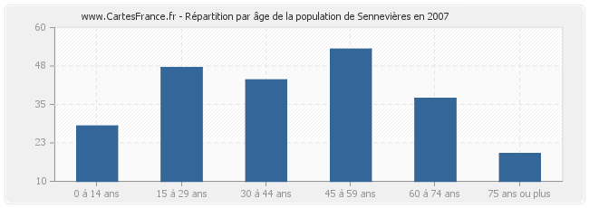 Répartition par âge de la population de Sennevières en 2007