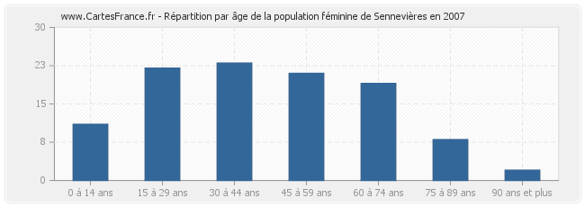 Répartition par âge de la population féminine de Sennevières en 2007