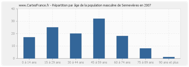 Répartition par âge de la population masculine de Sennevières en 2007