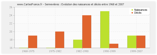 Sennevières : Evolution des naissances et décès entre 1968 et 2007