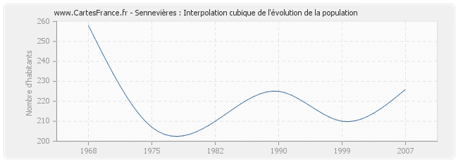 Sennevières : Interpolation cubique de l'évolution de la population