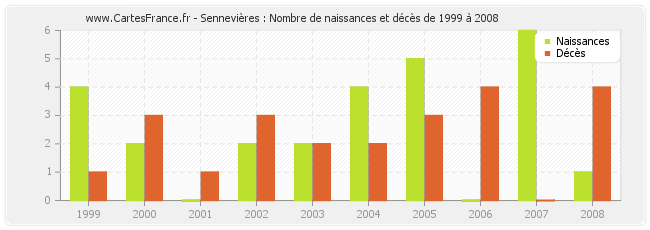 Sennevières : Nombre de naissances et décès de 1999 à 2008