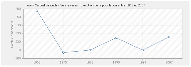 Population Sennevières