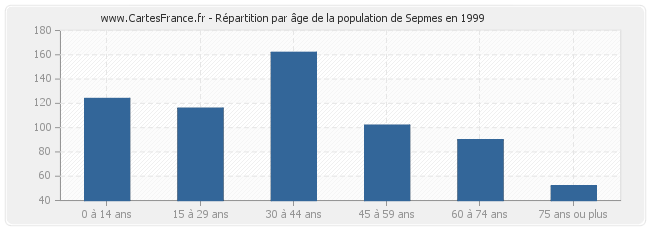 Répartition par âge de la population de Sepmes en 1999