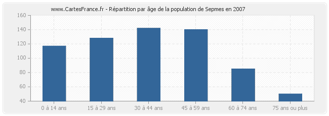 Répartition par âge de la population de Sepmes en 2007