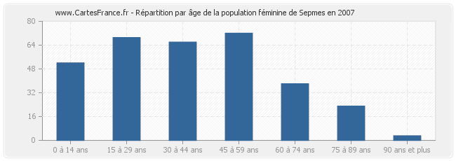 Répartition par âge de la population féminine de Sepmes en 2007