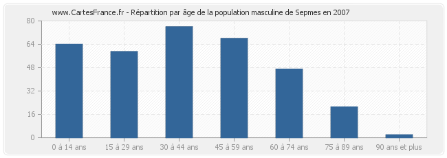 Répartition par âge de la population masculine de Sepmes en 2007