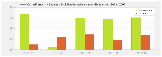 Sepmes : Evolution des naissances et décès entre 1968 et 2007