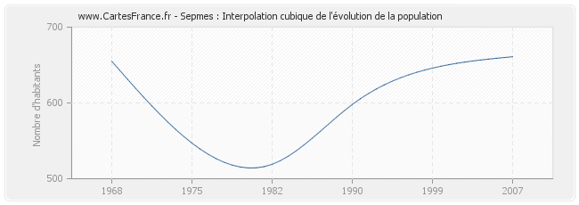 Sepmes : Interpolation cubique de l'évolution de la population