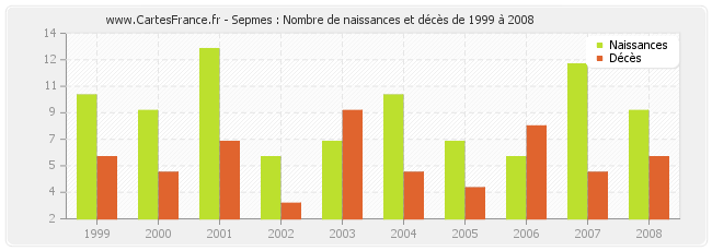 Sepmes : Nombre de naissances et décès de 1999 à 2008