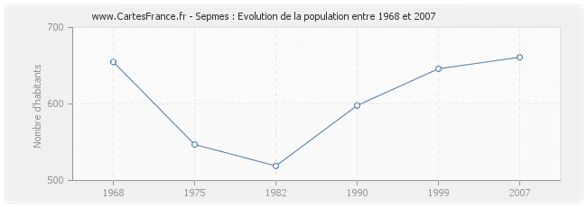 Population Sepmes