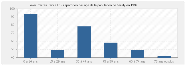 Répartition par âge de la population de Seuilly en 1999