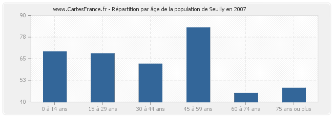 Répartition par âge de la population de Seuilly en 2007