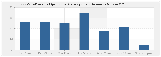 Répartition par âge de la population féminine de Seuilly en 2007