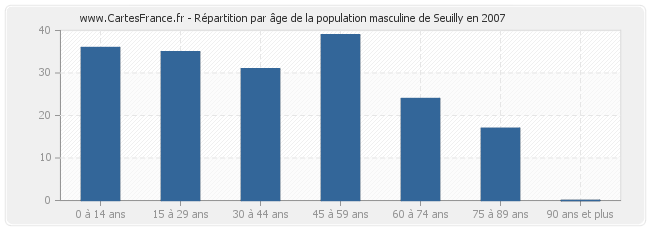 Répartition par âge de la population masculine de Seuilly en 2007