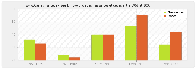 Seuilly : Evolution des naissances et décès entre 1968 et 2007