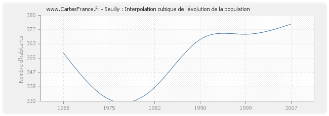 Seuilly : Interpolation cubique de l'évolution de la population