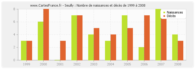 Seuilly : Nombre de naissances et décès de 1999 à 2008