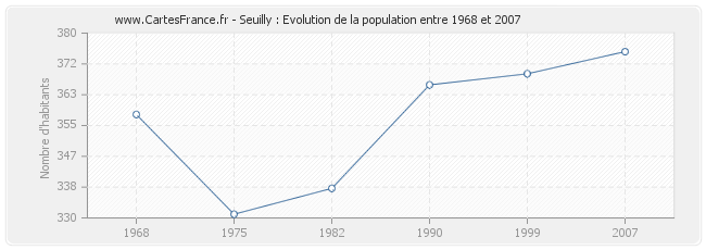 Population Seuilly