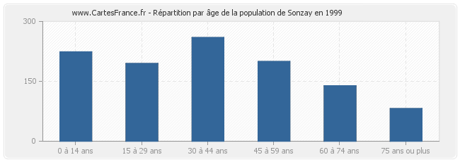 Répartition par âge de la population de Sonzay en 1999
