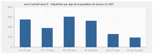 Répartition par âge de la population de Sonzay en 2007