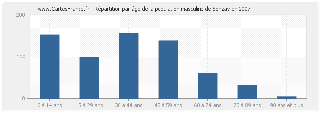 Répartition par âge de la population masculine de Sonzay en 2007
