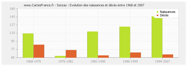 Sonzay : Evolution des naissances et décès entre 1968 et 2007