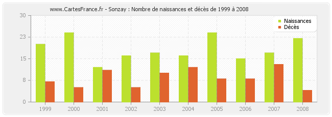 Sonzay : Nombre de naissances et décès de 1999 à 2008