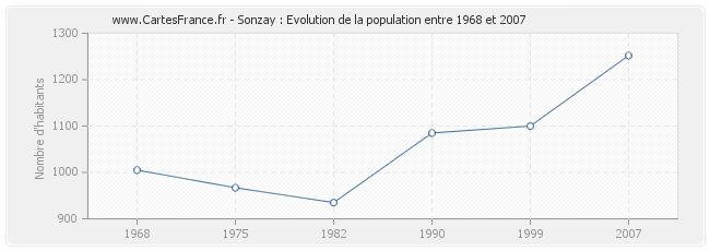 Population Sonzay